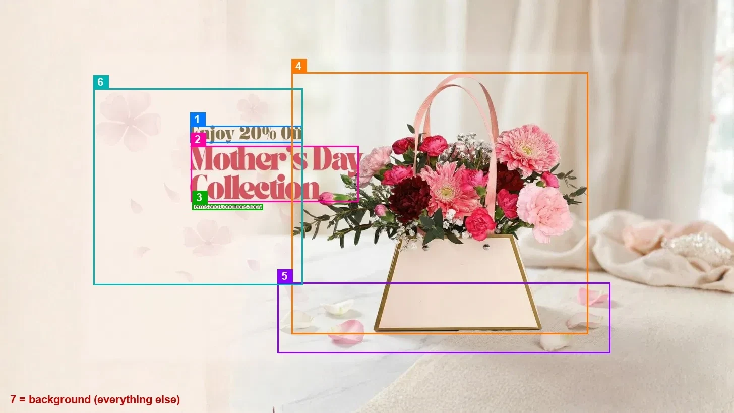The same banner with seven numbered boxes: the offer line, the headline, the terms, the flower bag, the petals, the decorative flowers, and the background.